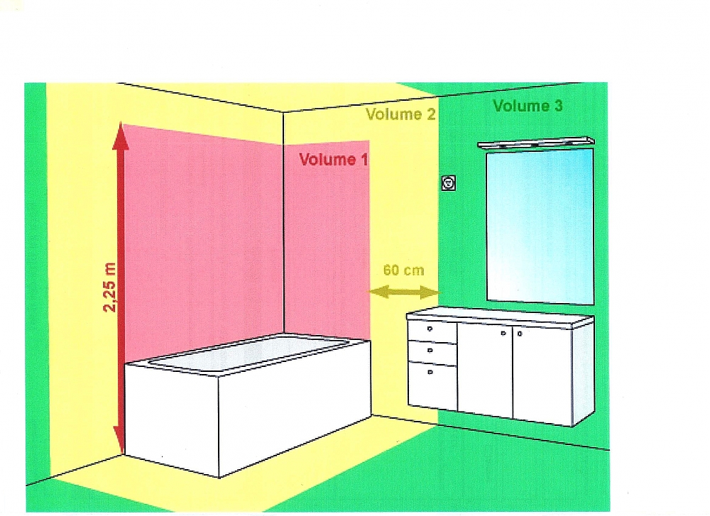 Normes électriques pour le chauffage de salle de bain